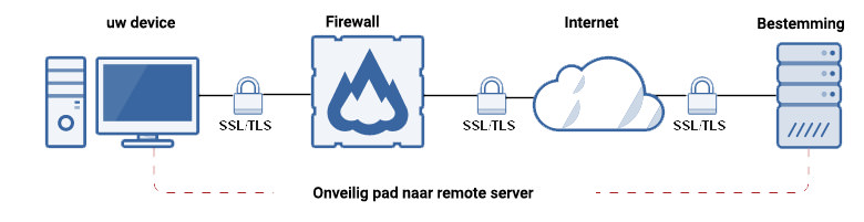 Afbeelding van een firewall. Een firewall houdt ongenode gasten buiten.